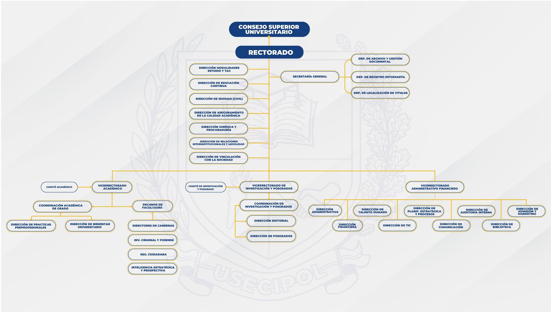Organigrama Institucional de USECIPOL
